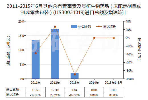2011-2015年6月其他含有青霉素及其衍生物藥品(未配定劑量或制成零售包裝)(HS30031019)進(jìn)口總額及增速統(tǒng)計(jì) 2011-2015年6月其他含有青霉素及其衍生物藥品(未配定劑量或制成零售包裝)(HS30031019)進(jìn)口總額及增速統(tǒng)計(jì)